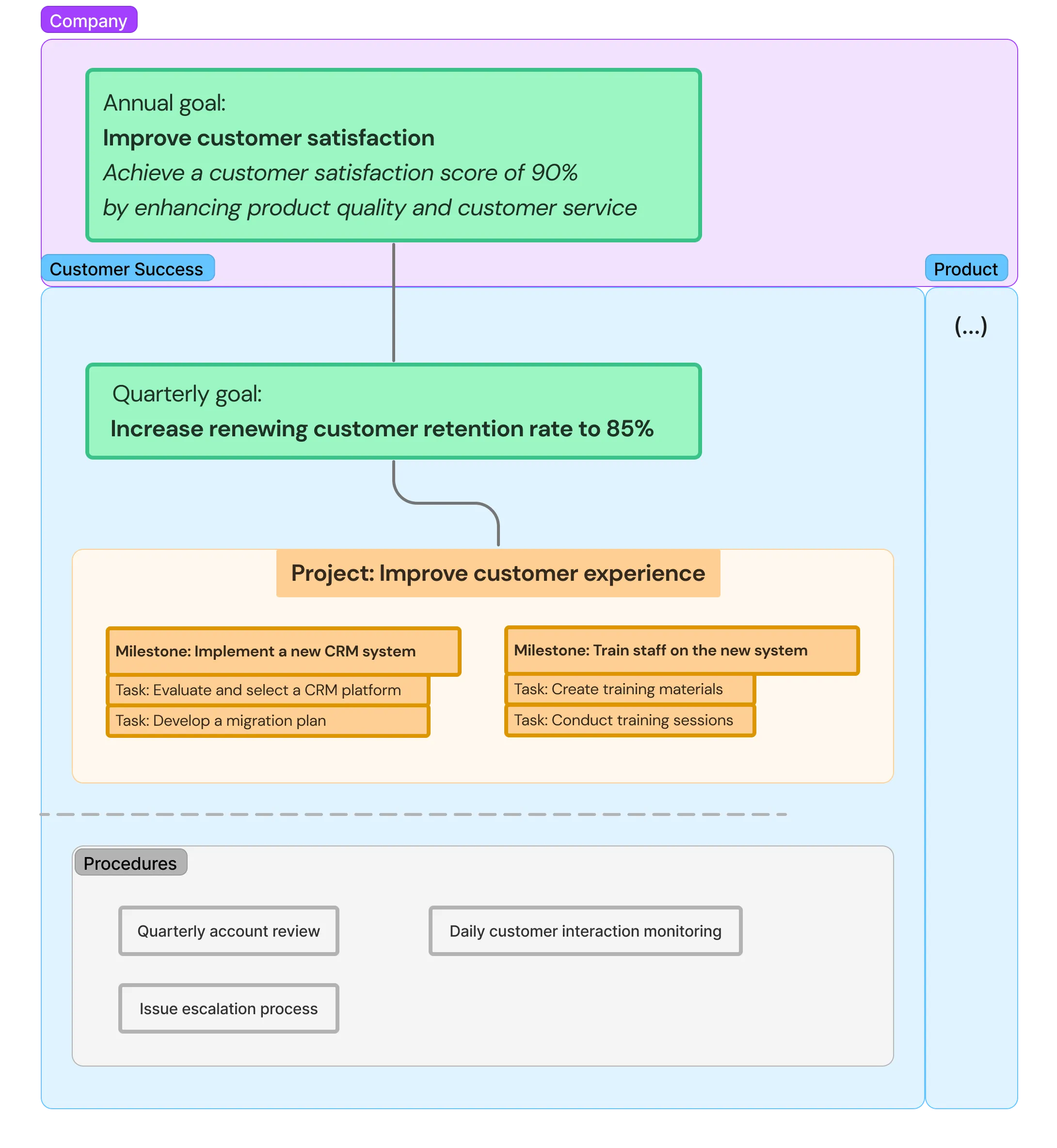 An example of a Cascade